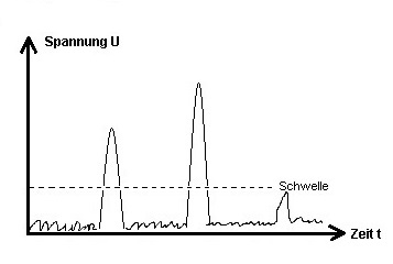 Gammamessung
